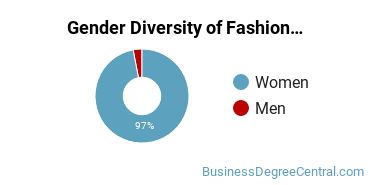 International Fine Arts College Gender Breakdown of Fashion Merchandising Bachelor's Degree Grads