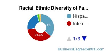 Racial-Ethnic Diversity of Fashion Merchandising Majors at AI Miami International University of Art and Design