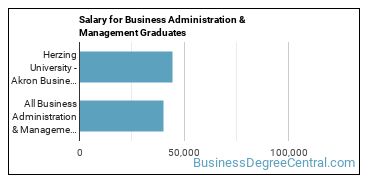 Median earnings by years after graduation for Business Administration & Management at Herzing University-Akron