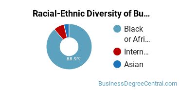 Racial-ethnic diversity of Business Administration & Management majors at Alabama A & M University