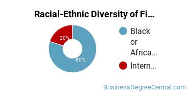 Racial-Ethnic Diversity of Finance Majors at Alabama A & M University