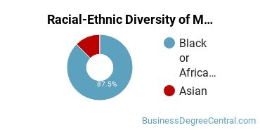 Racial-Ethnic Diversity of Marketing/Marketing Management, General Majors at Alabama A & M University