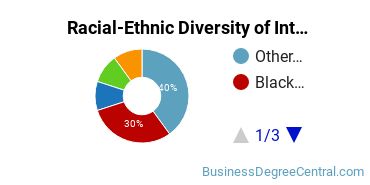 Racial-Ethnic Diversity of Interior Design Management Majors at Alaska Career College