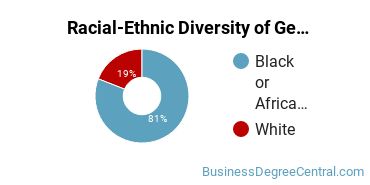 Racial-Ethnic Diversity of General Administrative Assistant and Secretarial Science Majors at Albany Technical College