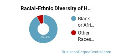 Racial-ethnic diversity of Hospitality Management majors at Albany Technical College