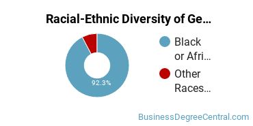 Racial-Ethnic Diversity of General Hospitality Administration/Management Majors at Albany Technical College