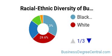 Racial-ethnic diversity of Business Administration & Management majors at Albertus Magnus College