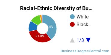 Racial-ethnic diversity of Business Administration & Management majors at Albertus Magnus College