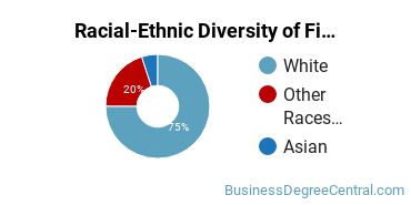 Racial-ethnic diversity of Finance majors at Albion College
