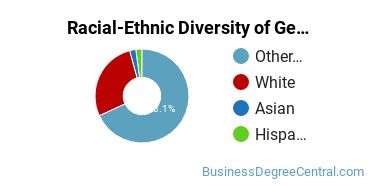 Racial-Ethnic Diversity of General Business/Commerce Majors at Albright College