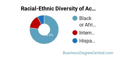 Racial-ethnic diversity of Accounting majors at Alcorn State University