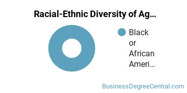 Racial-Ethnic Diversity of Agricultural Business Majors at Alcorn State University
