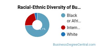 Racial-ethnic diversity of Business Administration & Management majors at Alcorn State University