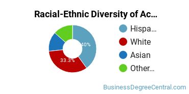 Racial-Ethnic Diversity of Accounting Technology/Technician and Bookkeeping Majors at Allan Hancock College