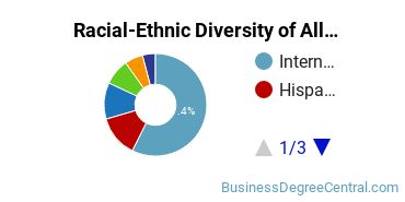 Racial-Ethnic Diversity of Alliant Undergraduate Students