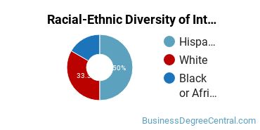 Racial-Ethnic Diversity of Interior Design Management Majors at Alverno College