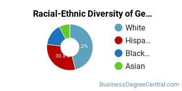 Racial-Ethnic Diversity of General Administrative Assistant and Secretarial Science Majors at Amarillo College