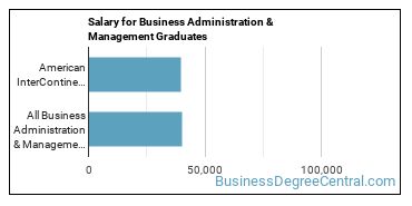 Median earnings by years after graduation for Business Administration & Management at American InterContinental University-Houston