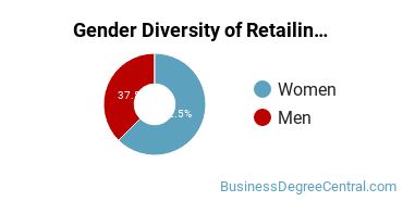 American Military University Gender Breakdown of Retailing and Retail Operations Associate's Degree Grads