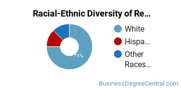 Racial-Ethnic Diversity of Retailing and Retail Operations Majors at American Public University System