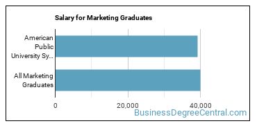 Median earnings by years after graduation for Marketing at American Public University System