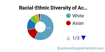 Racial-Ethnic Diversity of Accounting Technology/Technician and Bookkeeping Majors at American River College