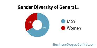 American River Gender Breakdown of General Economics Associate's Degree Grads