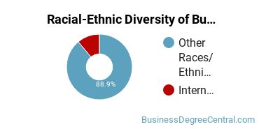 Racial-ethnic diversity of Business Administration & Management majors at American Samoa Community College