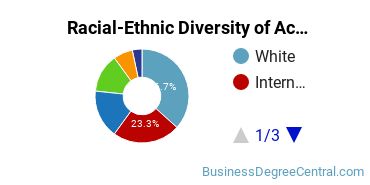 Racial-Ethnic Diversity of Accounting Majors at American University