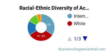 Racial-Ethnic Diversity of Accounting Majors at American University