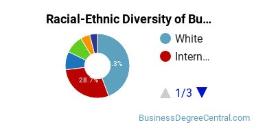Racial-ethnic diversity of Business Administration & Management majors at American University
