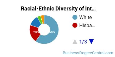 Racial-Ethnic Diversity of Interior Design Management Majors at American University