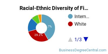 Racial-Ethnic Diversity of Finance Majors at American University