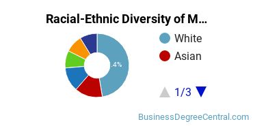 Racial-Ethnic Diversity of Management Science Majors at American University