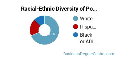 Racial-Ethnic Diversity of Political Communication Majors at American University