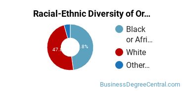 Racial-Ethnic Diversity of Organizational Leadership Majors at Amridge University