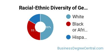 Racial-Ethnic Diversity of General Business/Commerce Majors at Angelina College