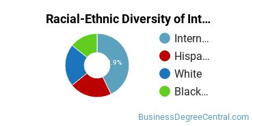 Racial-Ethnic Diversity of International Business/Trade/Commerce Majors at Angelo State University