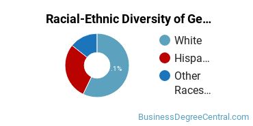 Racial-Ethnic Diversity of General Business Administration and Management Majors at Antioch University - Santa Barbara