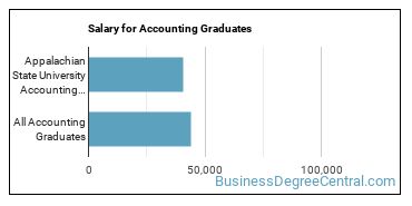 Median earnings by years after graduation for Accounting at Appalachian State University