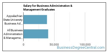 Median earnings by years after graduation for Business Administration & Management at Appalachian State University