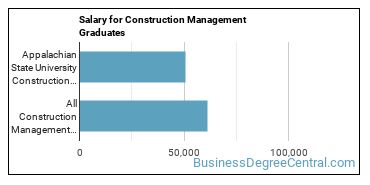Median earnings by years after graduation for Construction Management at Appalachian State University