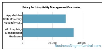 Median earnings by years after graduation for Hospitality Management at Appalachian State University