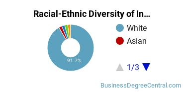 Racial-ethnic diversity of Insurance majors at Appalachian State University