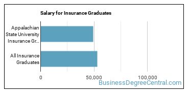 Median earnings by years after graduation for Insurance at Appalachian State University