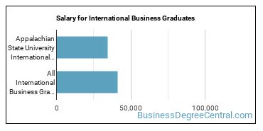 Median earnings by years after graduation for International Business at Appalachian State University