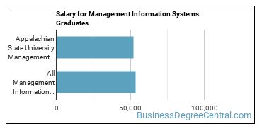 Median earnings by years after graduation for Management Information Systems at Appalachian State University