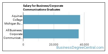 Median earnings by years after graduation for Corporate Communications at Aquinas College