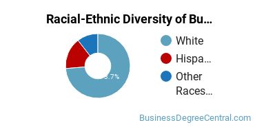 Racial-Ethnic Diversity of Business Management & Marketing Majors at Aquinas College Michigan