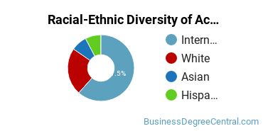 Racial-Ethnic Diversity of Actuarial Science Majors at Arcadia University
